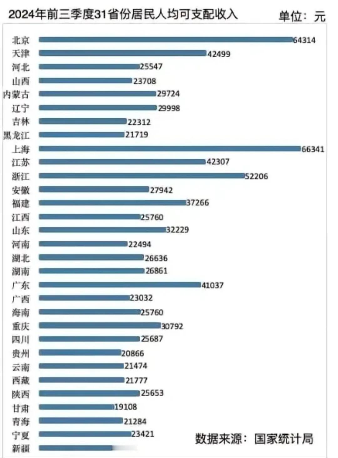 你是否拖了你们省的后腿？
下面是2024年前三季度31个省市自治区居民人均可支配