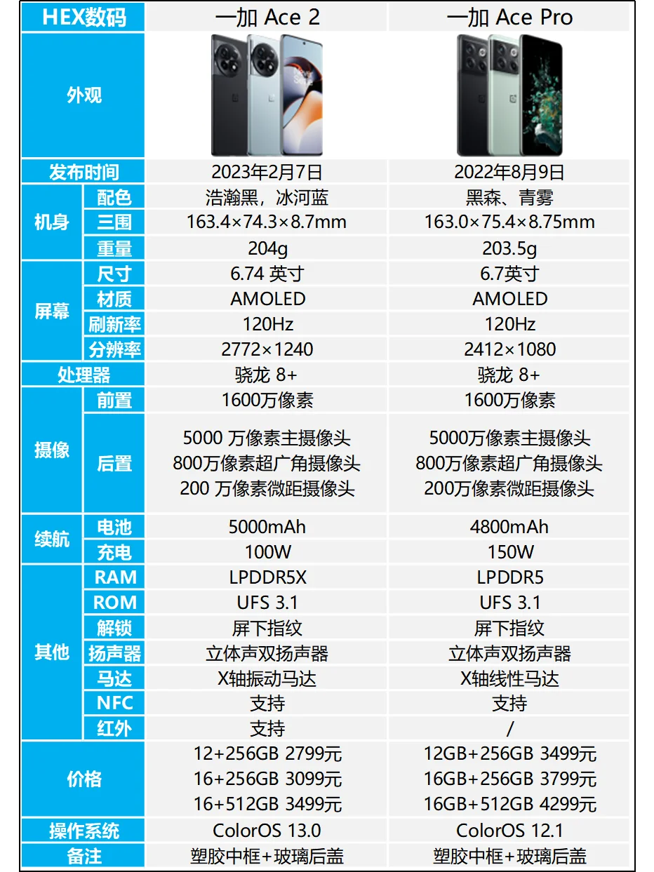 一加 Ace 2和一加 Ace Pro哪个好？
