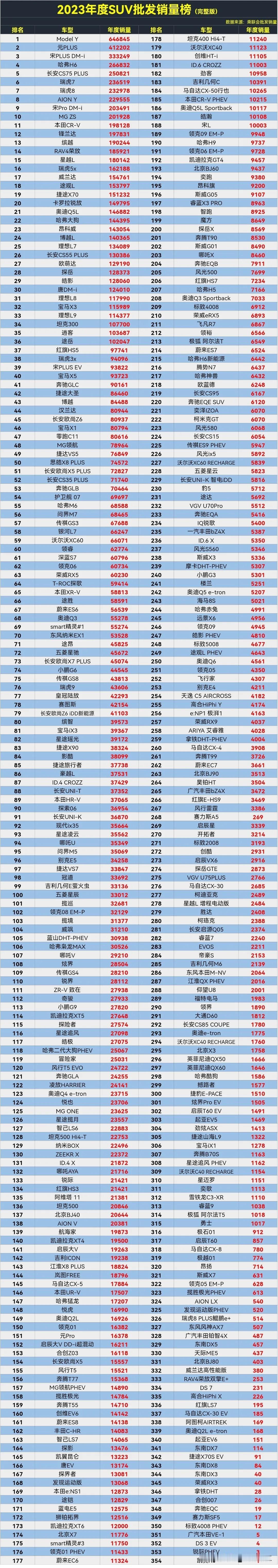 奇瑞崛起了，瑞虎7、瑞虎8双双杀进前十名，年度销量都超23万辆。

2023年度