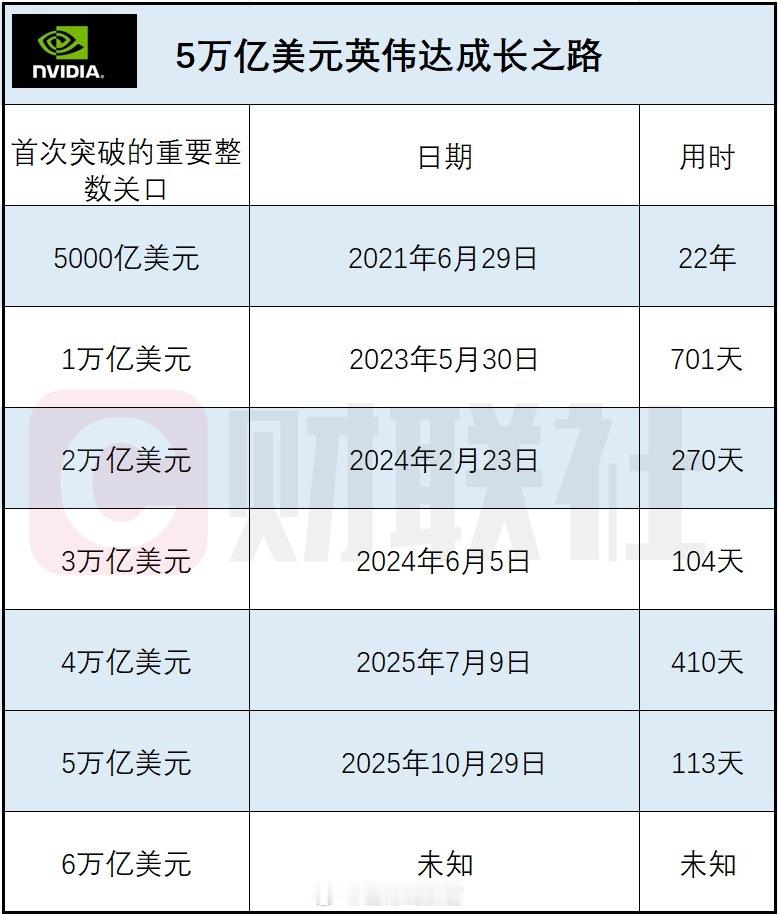 英伟达市值突破 5 万亿美元，又一个里程碑。从市值 4 万亿美元到 5 万亿美元