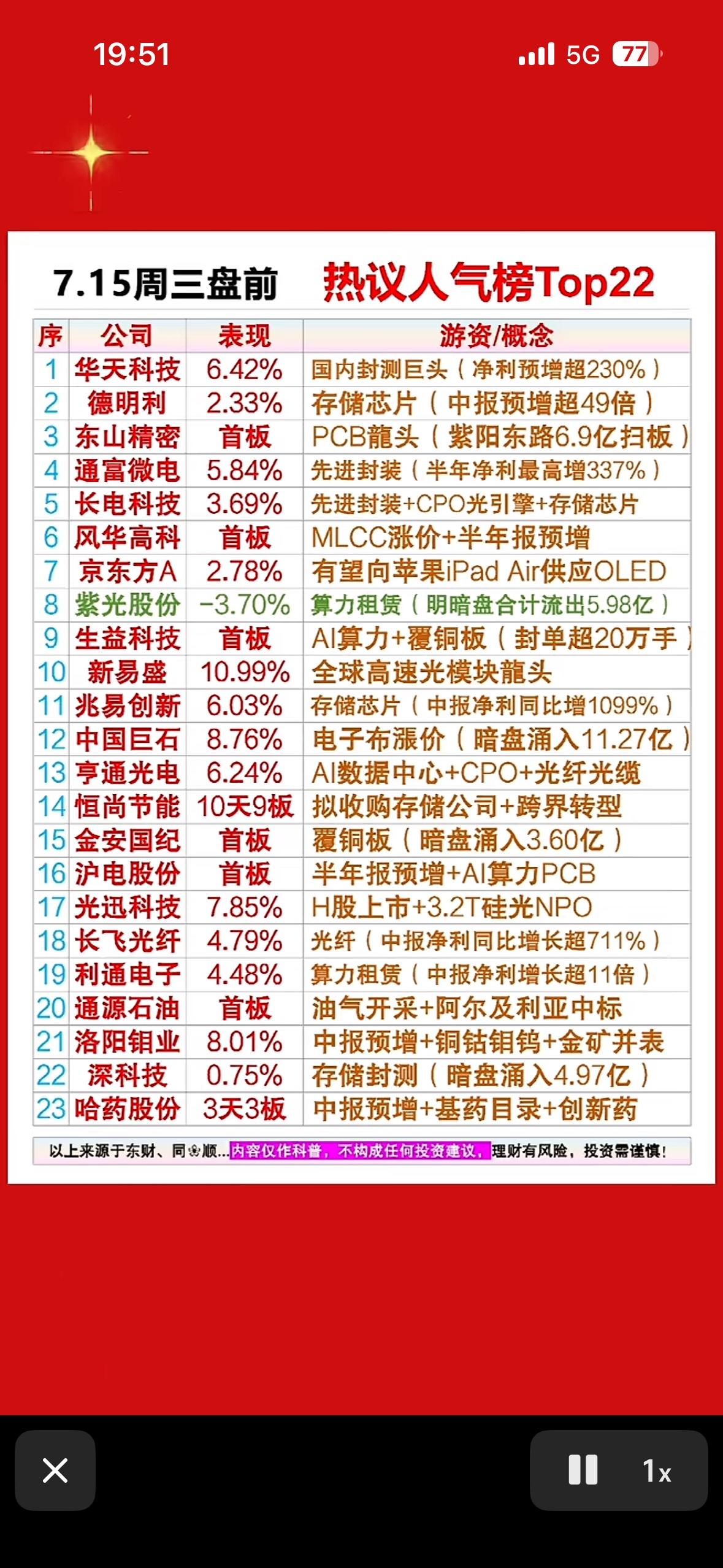 揭秘7.15周三大盘前，谁将引领市场风向？

7月14日A股走出V型逆转，上证指