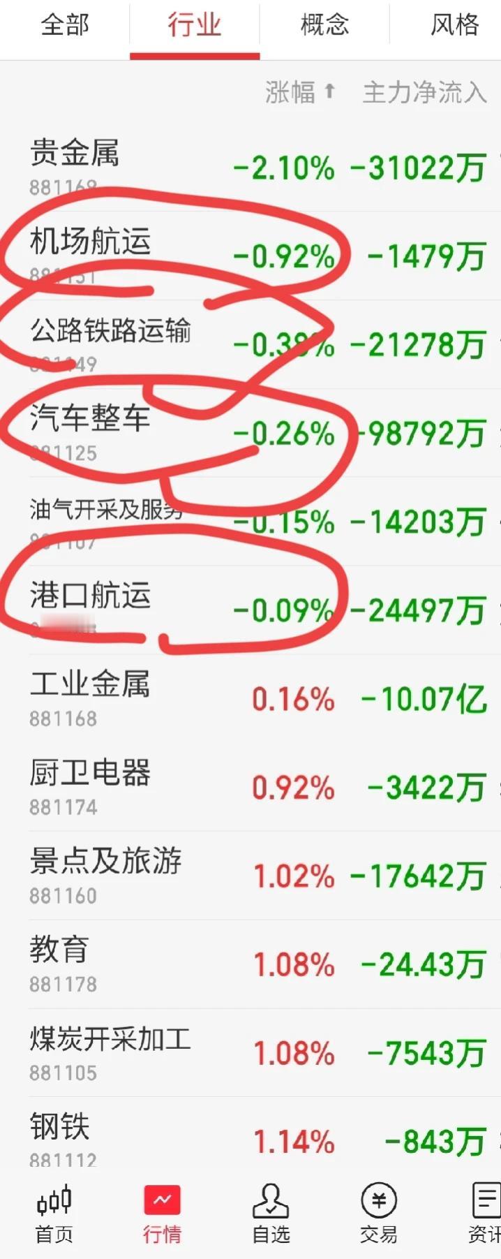 心里哇凉哇凉的，为什么大涨抛弃了我！

市场暴涨！为什么就六个板块下跌，我重仓了