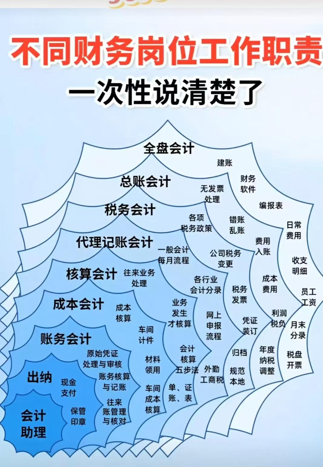 财务岗位职责
多数小公司财务部最多三个人，
出纳总账财务经理，分如此细化的至少是