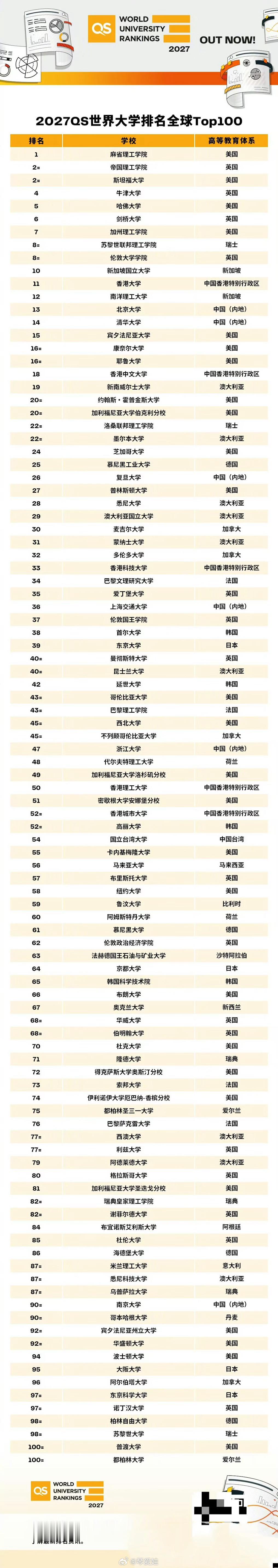 2027QS世界大学排名发布麻省理工连续第15年蝉联榜首，北大升至第 13 名、