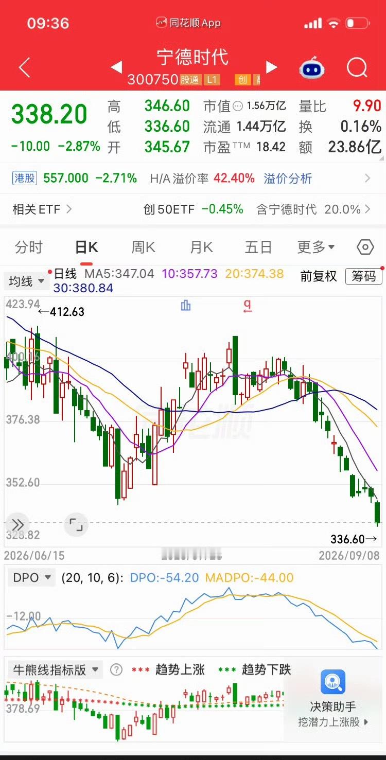宁德时代股价大跌股票涨涨跌跌我觉得很正常呀！没有必要过分解读吧！ ​​​