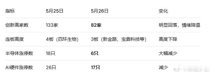 【逍遥复盘】半导体/AI硬件主线今天确实出现了首次明显分歧，涨停数腰斩，创新高家