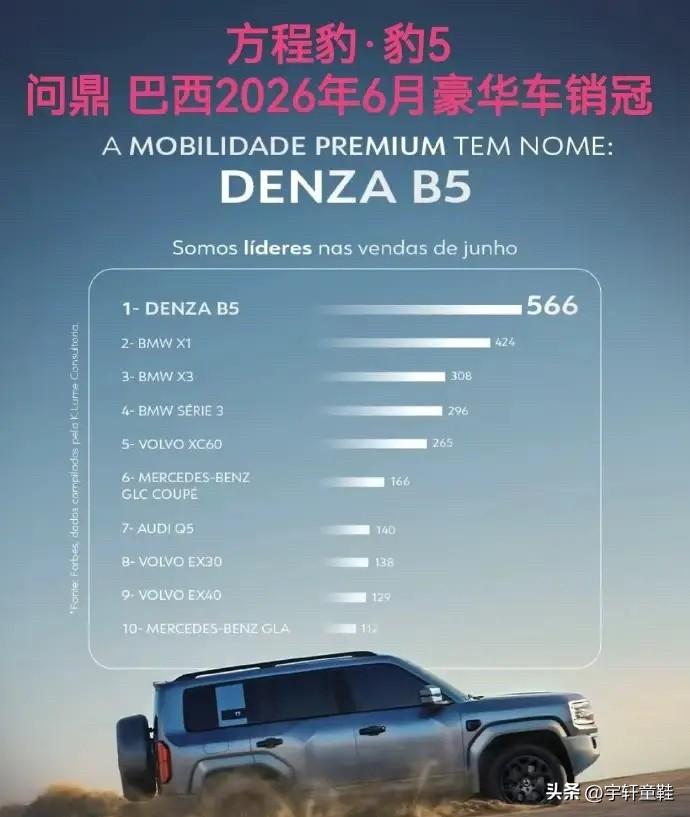 方程豹豹5在巴西豪华市场月销量又夺冠了！
该说不说，在识货这个问题上，巴西人还是