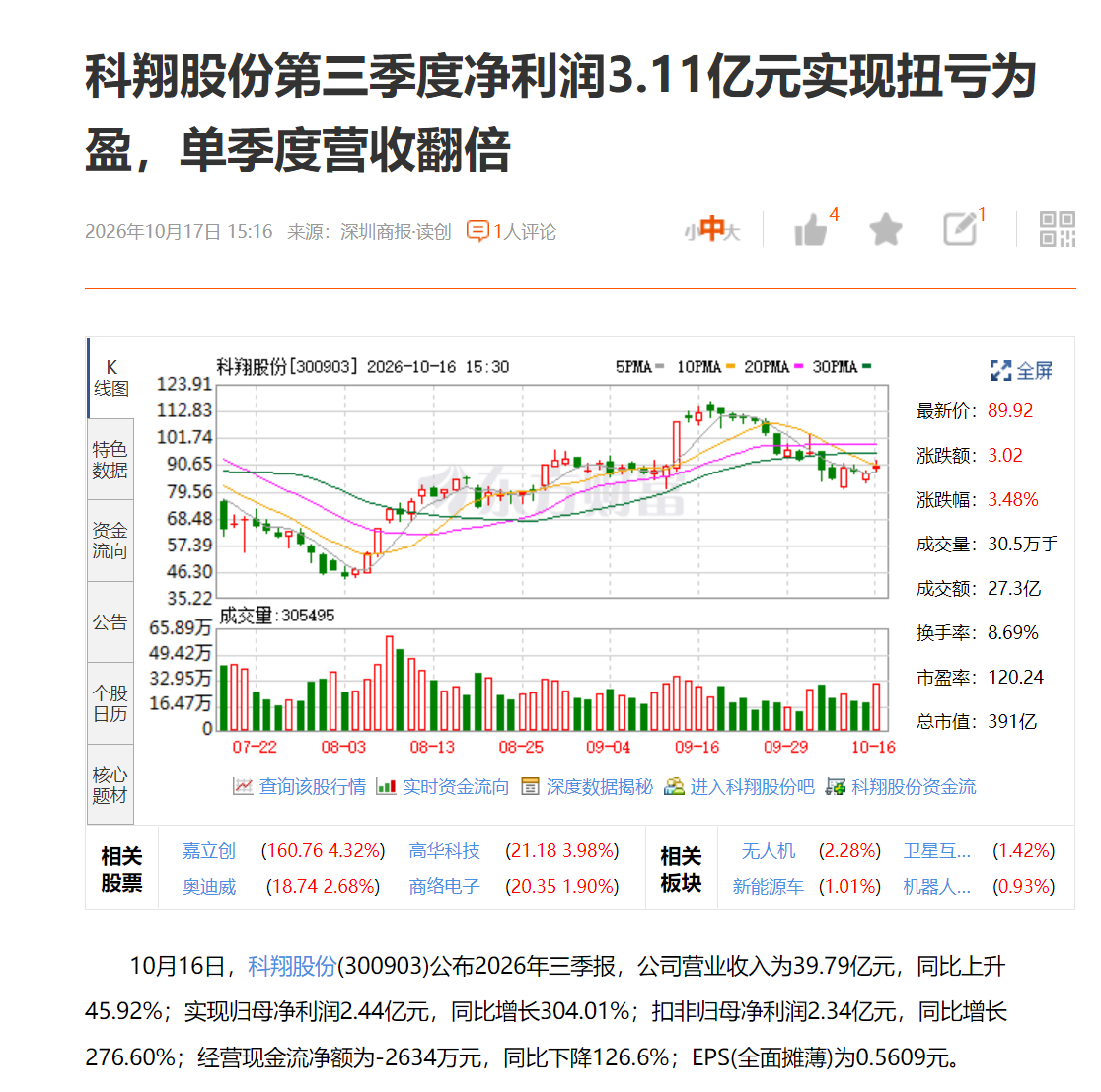 科翔股份第三季度净利润3.11亿元实现扭亏为盈，单季度营收翻倍 ​​​