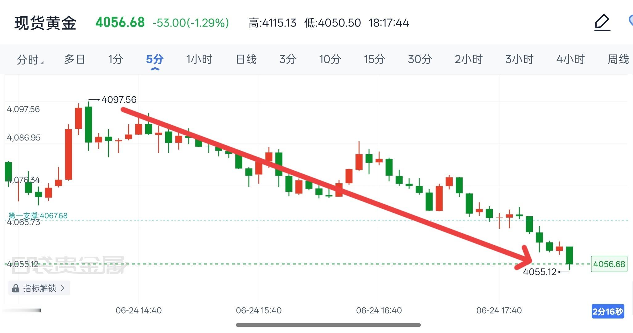 午间策略与盘面走势完美契合，反弹至4097附近承压回调，最低下探至4055整体走