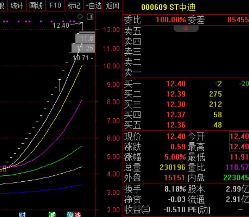 业绩好的不涨，ST 的票却涨不停！这应该也是A股市场的一个奇葩吧！  