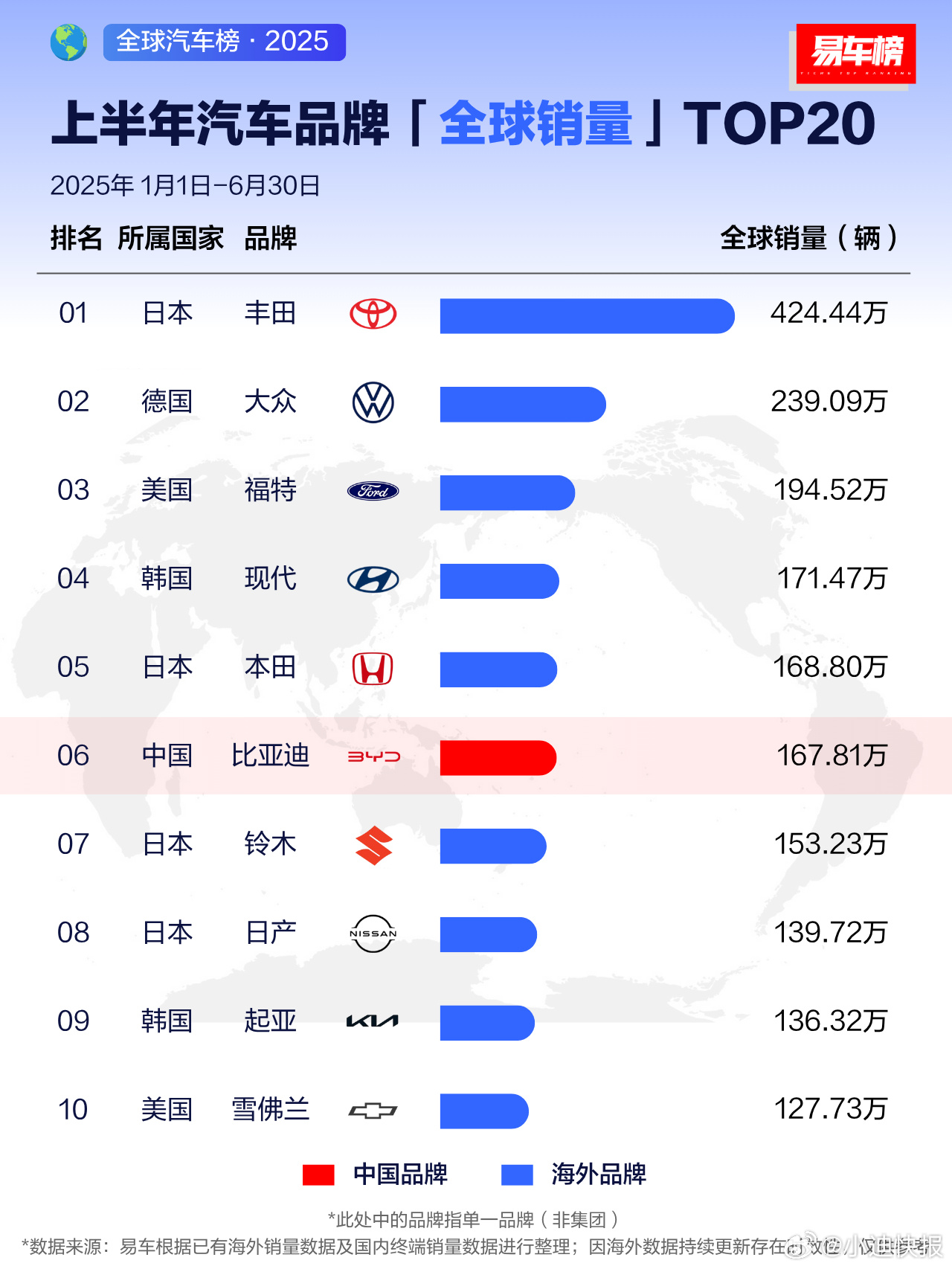 [并不简单]比亚迪2025年上半年累销2145954辆！其中乘用车及皮卡海外销量