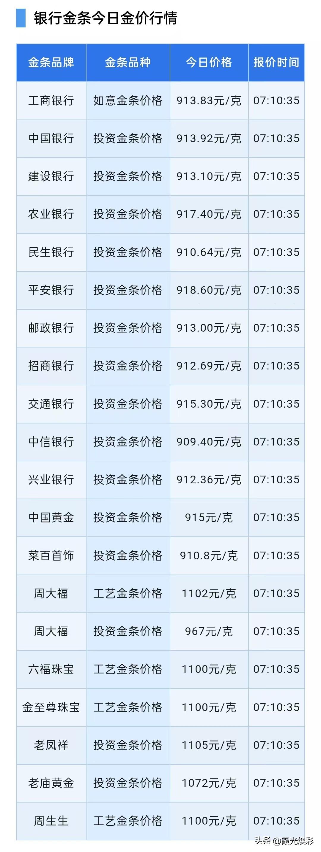 金条报价上涨！

2026年10月17日，星期六，农历九月初八。

先来了解一下