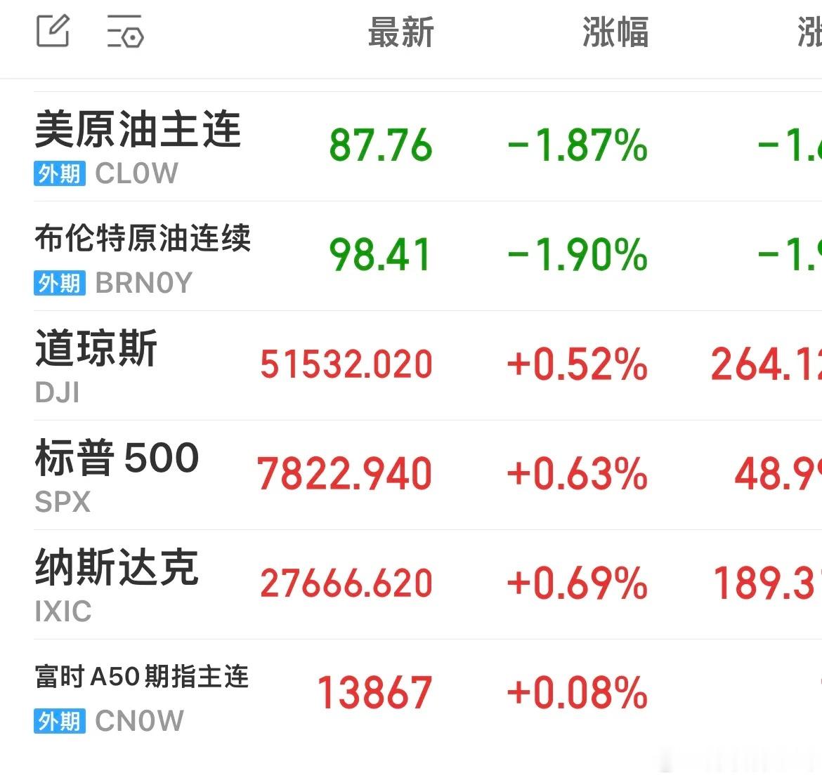 油价回落，通胀压力缓解，美债收益率小幅下行。标普、纳指盘中齐创历史新高，英伟达三