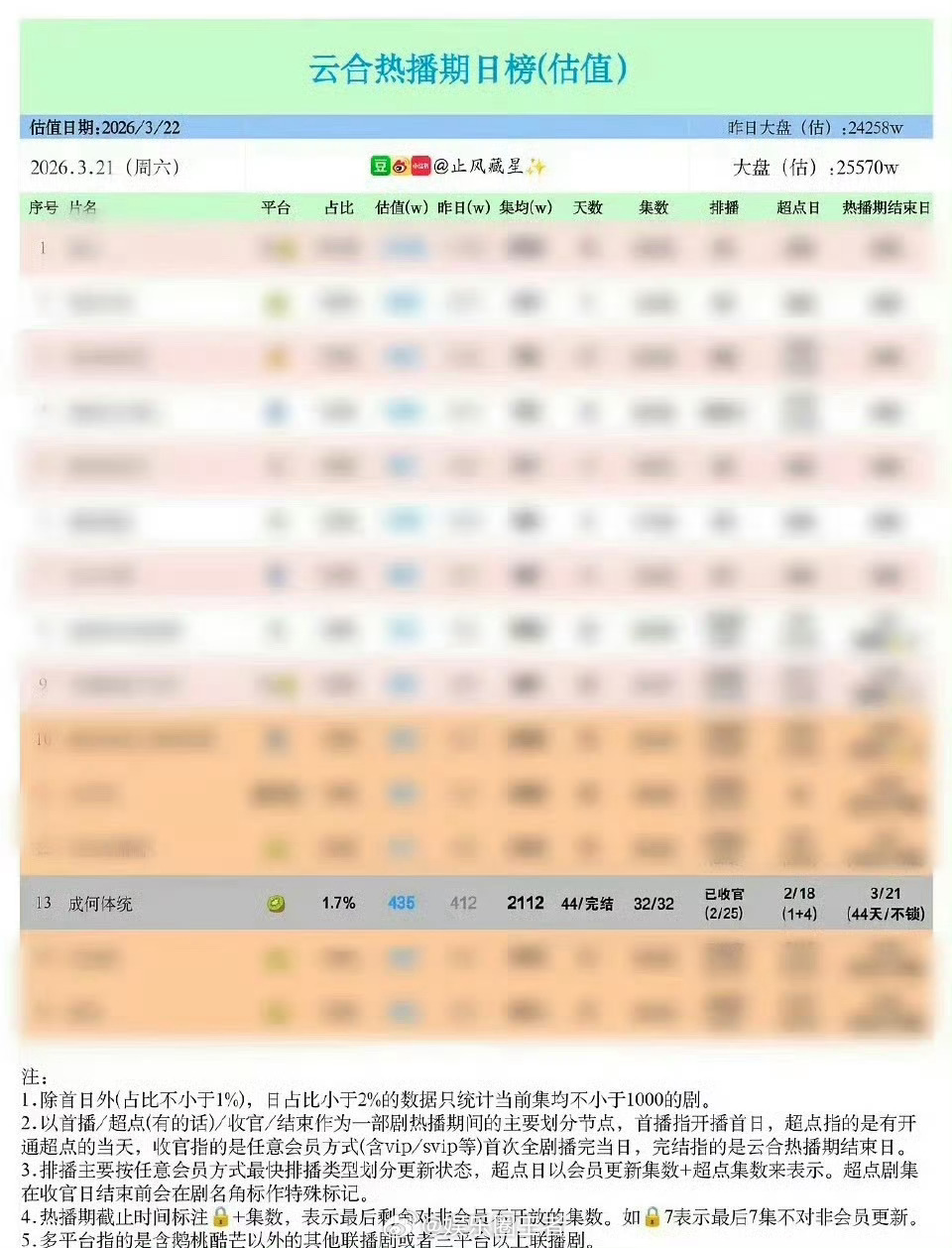氵吗？王楚然、丞磊成何体统热播期结束了，集均2112w