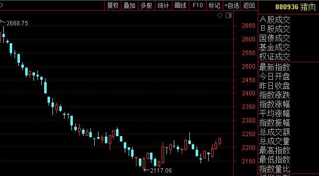 生猪年内第二批收储要启动了。收储是什么？就是国家在猪肉行业的高抛低吸，价格太低就