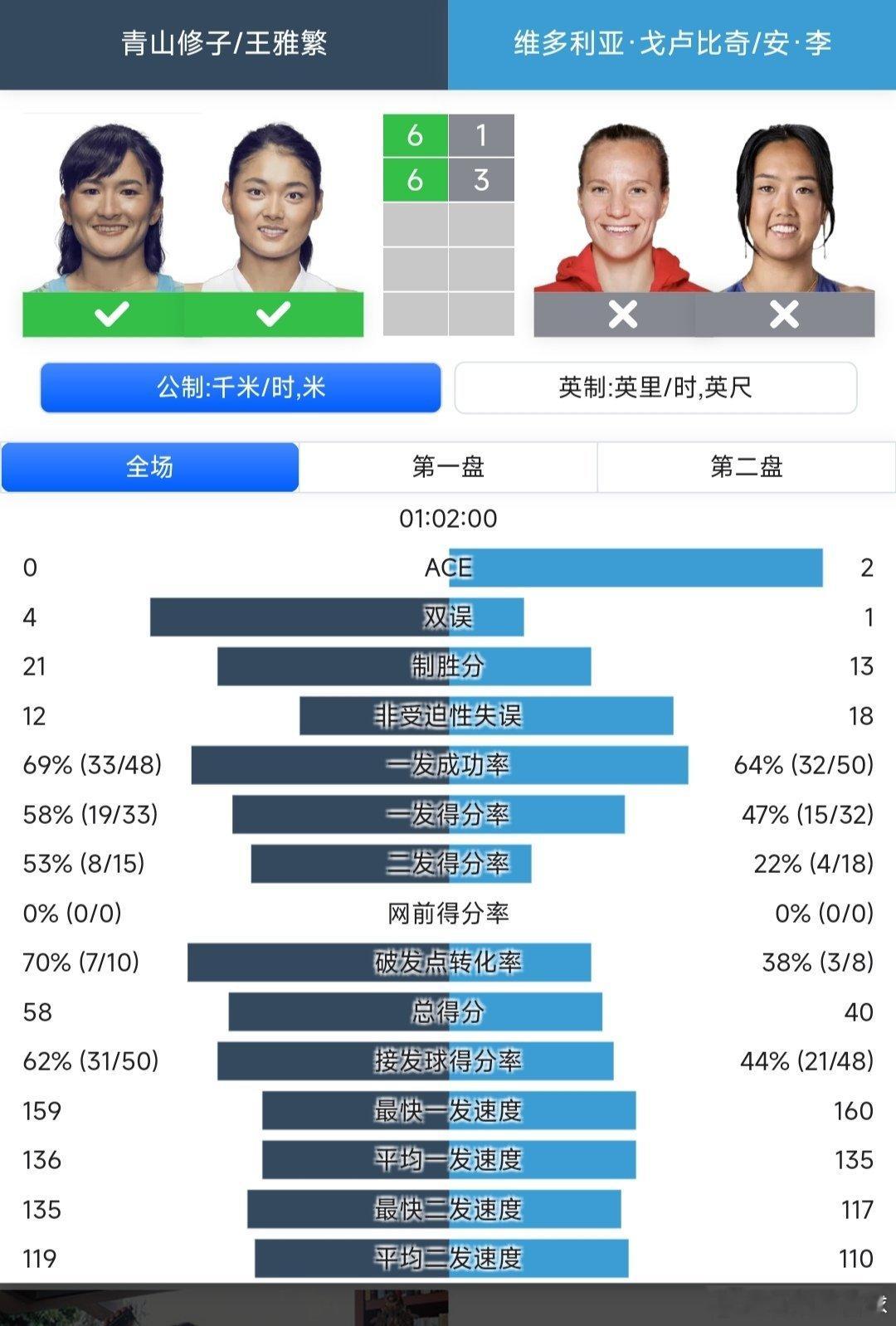 美网2025 女双第二轮中日组合王雅繁🇨🇳/青山修子🇯🇵6-1/6-3战