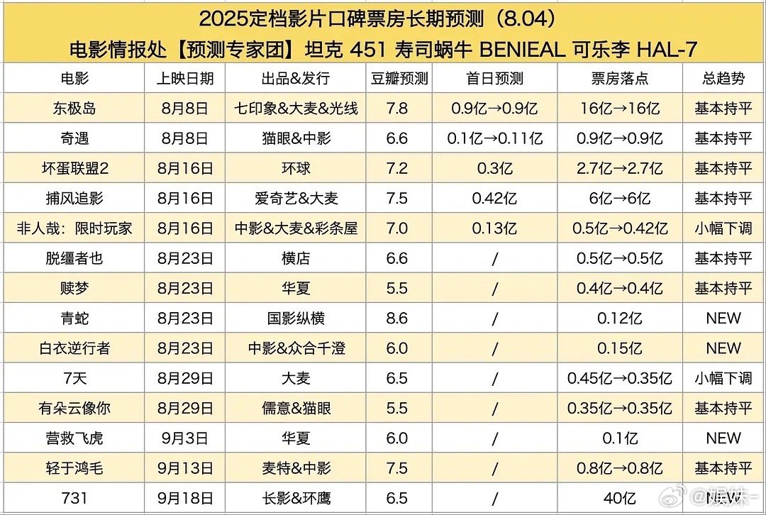 《731》预测40亿，闹呢？ ​​​