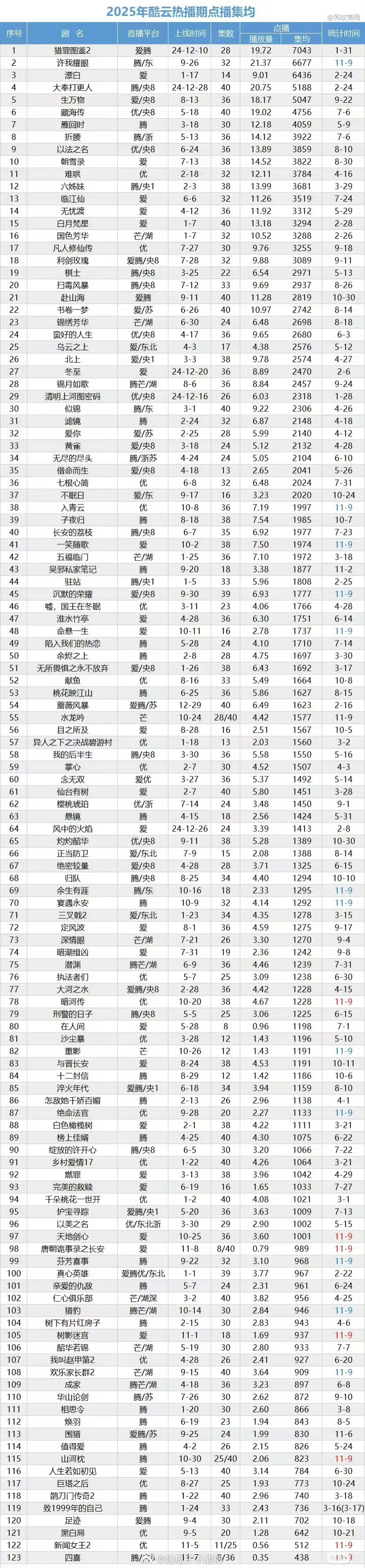 檀健次猎罪图鉴2是2025年酷云点播集均唯一破7000万的剧[点赞] ​​​
