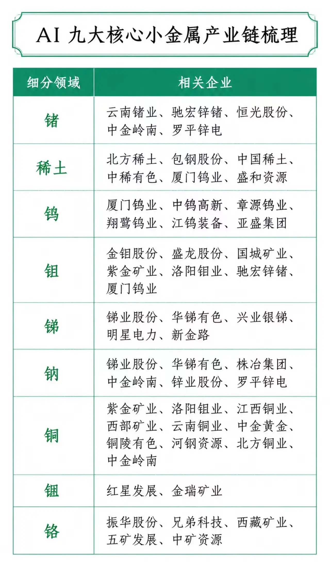 AI上游藏机遇！九大核心小金属对应个股整理好了！做AI算力、光模块、芯片离不开稀