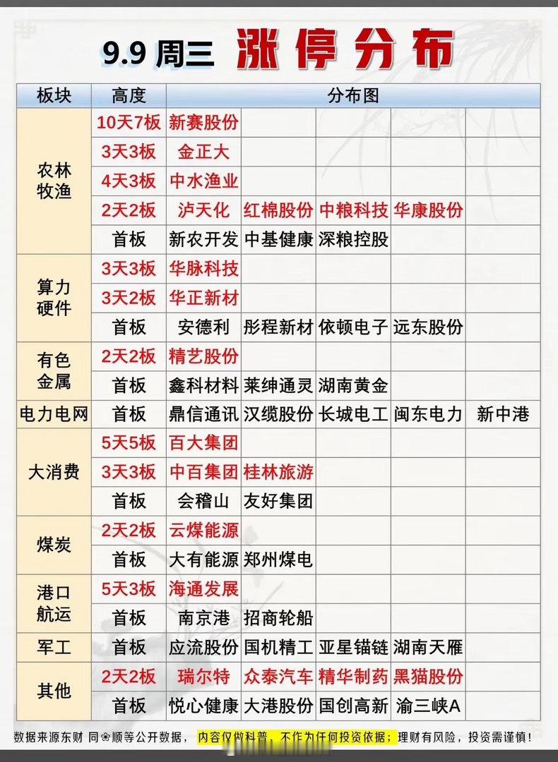 9.9周三涨停分布复盘今日市场涨停梯队呈现多线并行的格局，农林牧渔、算力硬件、大