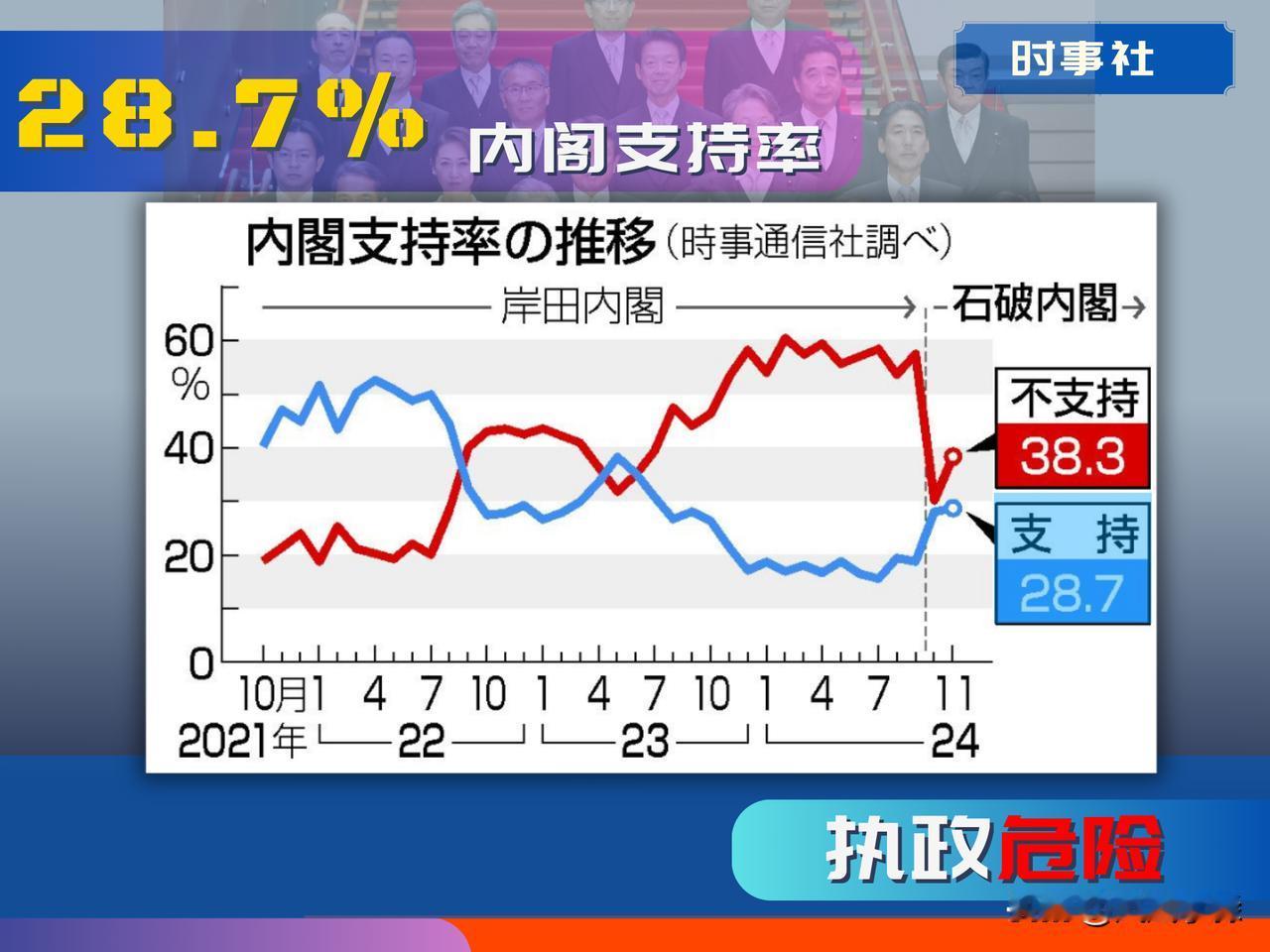 时事社最新民调：石破支持率28.7%，几乎还是同样“危险水准”，内阁支持率并没有