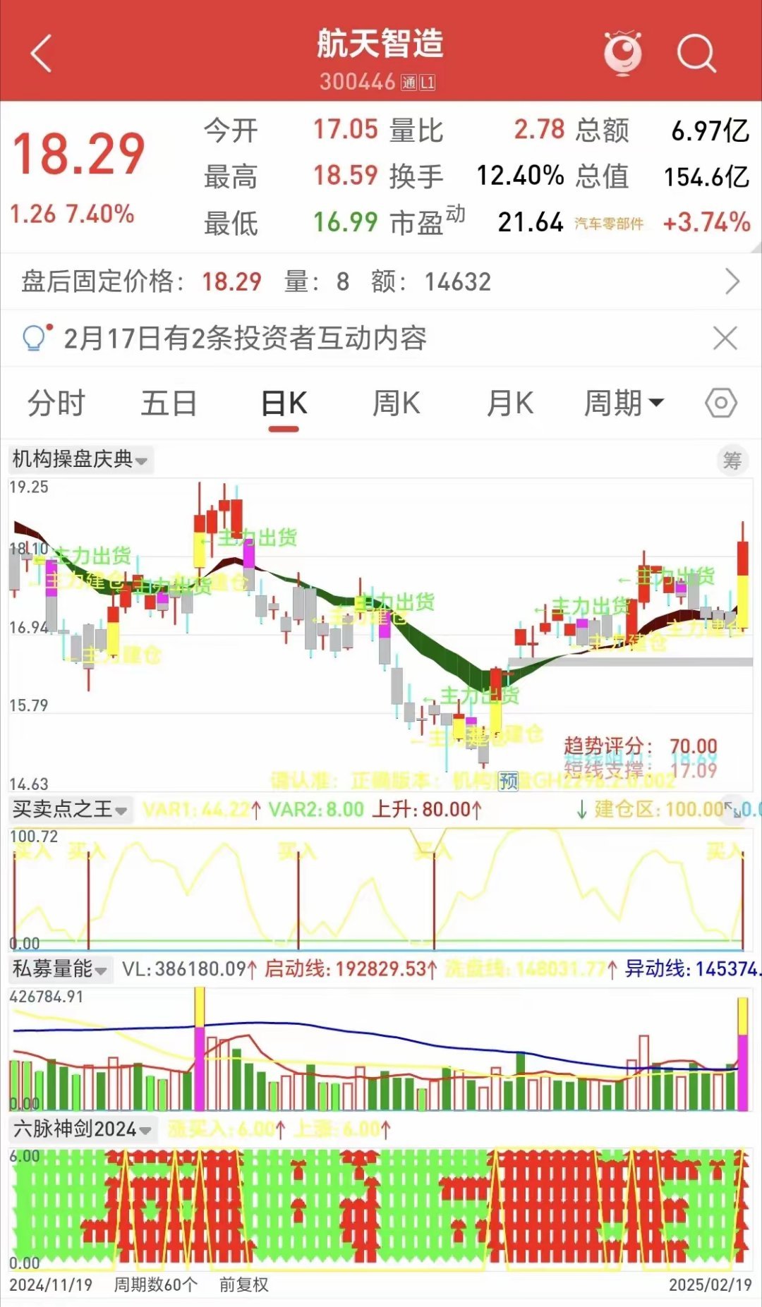 今天大盘小幅低开后，震荡走高，沪指最高到3352点附近，最低到3320点附近，收