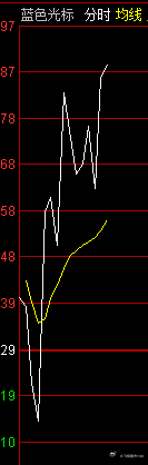 300058蓝色光标，先回踩再起飞，老铁们把握关注机会上车了吗？ 