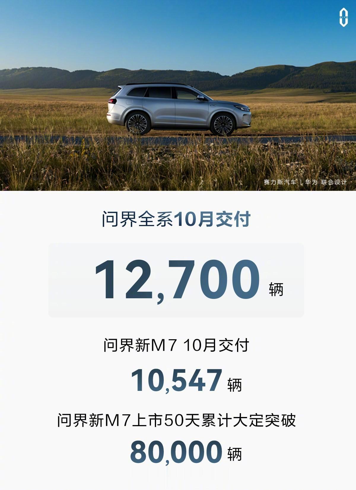 10月AITO问界系列交付新车12700辆
其中新M7交付新车10547辆，创历