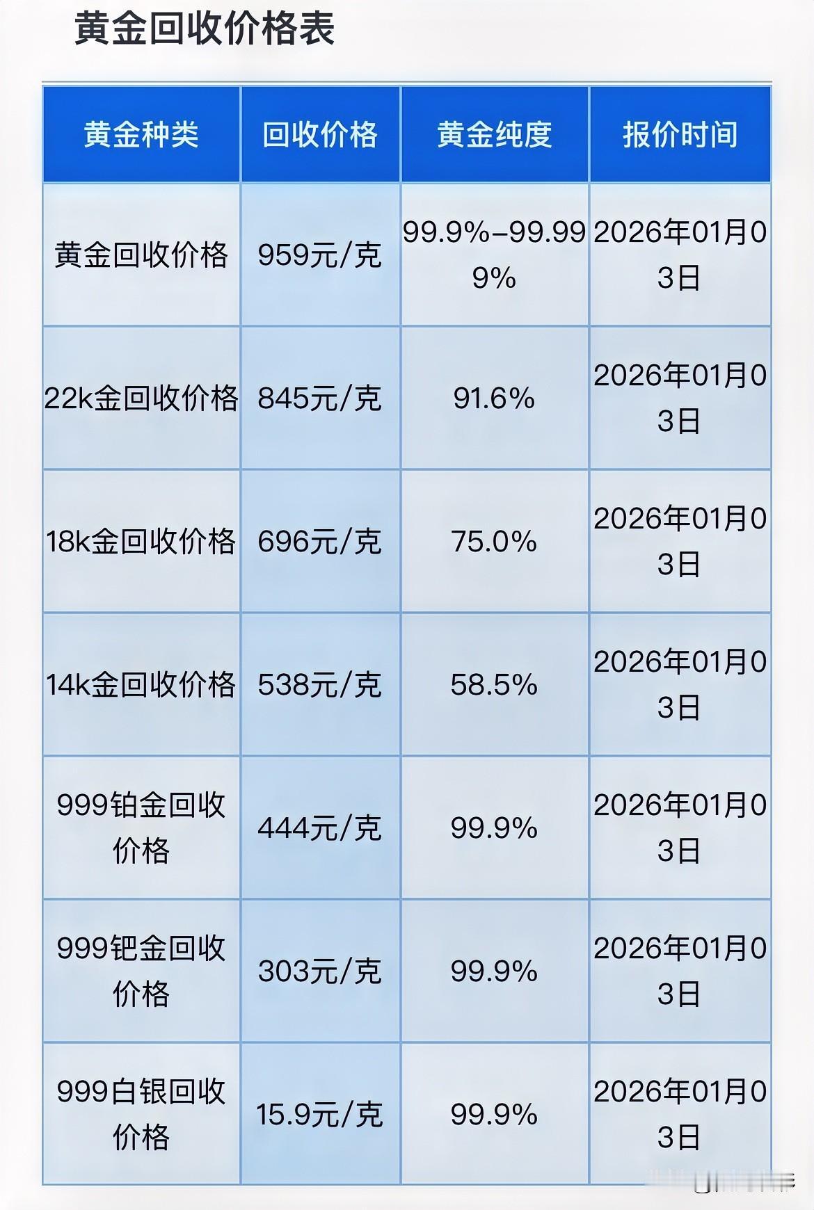 早间消息！
黄金、铂金、钯金、白银回收价格出炉了！

那么，来看看今天黄金回收价