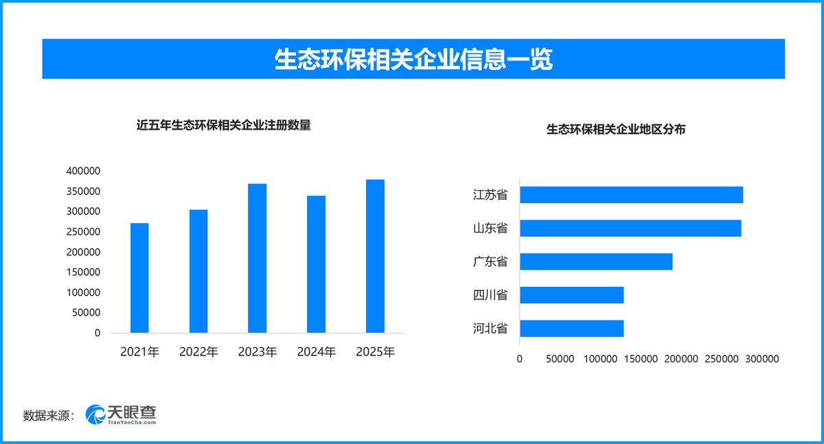 生态环境法典正式施行，现存生态环保相关企业超259万家近日，《中华人民共和国生态