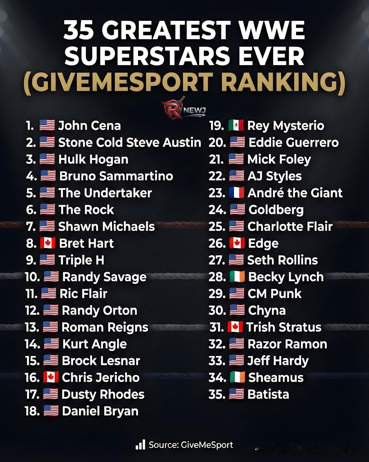 随着约翰·塞纳的退役，外国权威媒体近日排出了史上最伟大的35位WWE超级巨星：