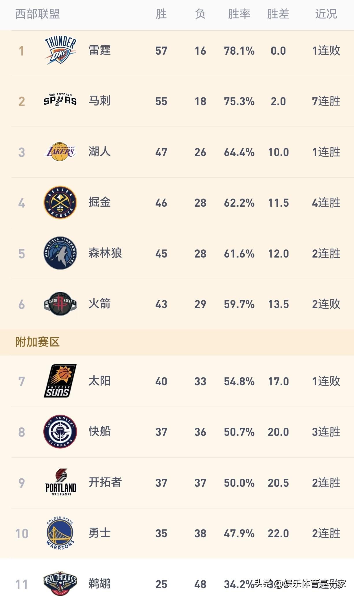 西部前10终于尘埃落定！灰熊这一输，直接给季后赛格局画上句号
已锁定季后赛：雷霆