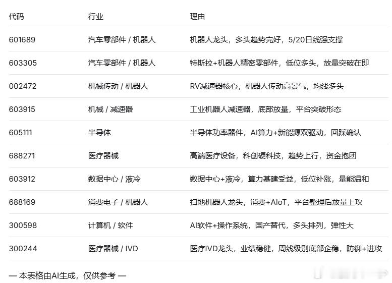 下周仍然是科技有天下，科技股的强势扩散到其它泛科技，而不是科技跌到其它吃好。 