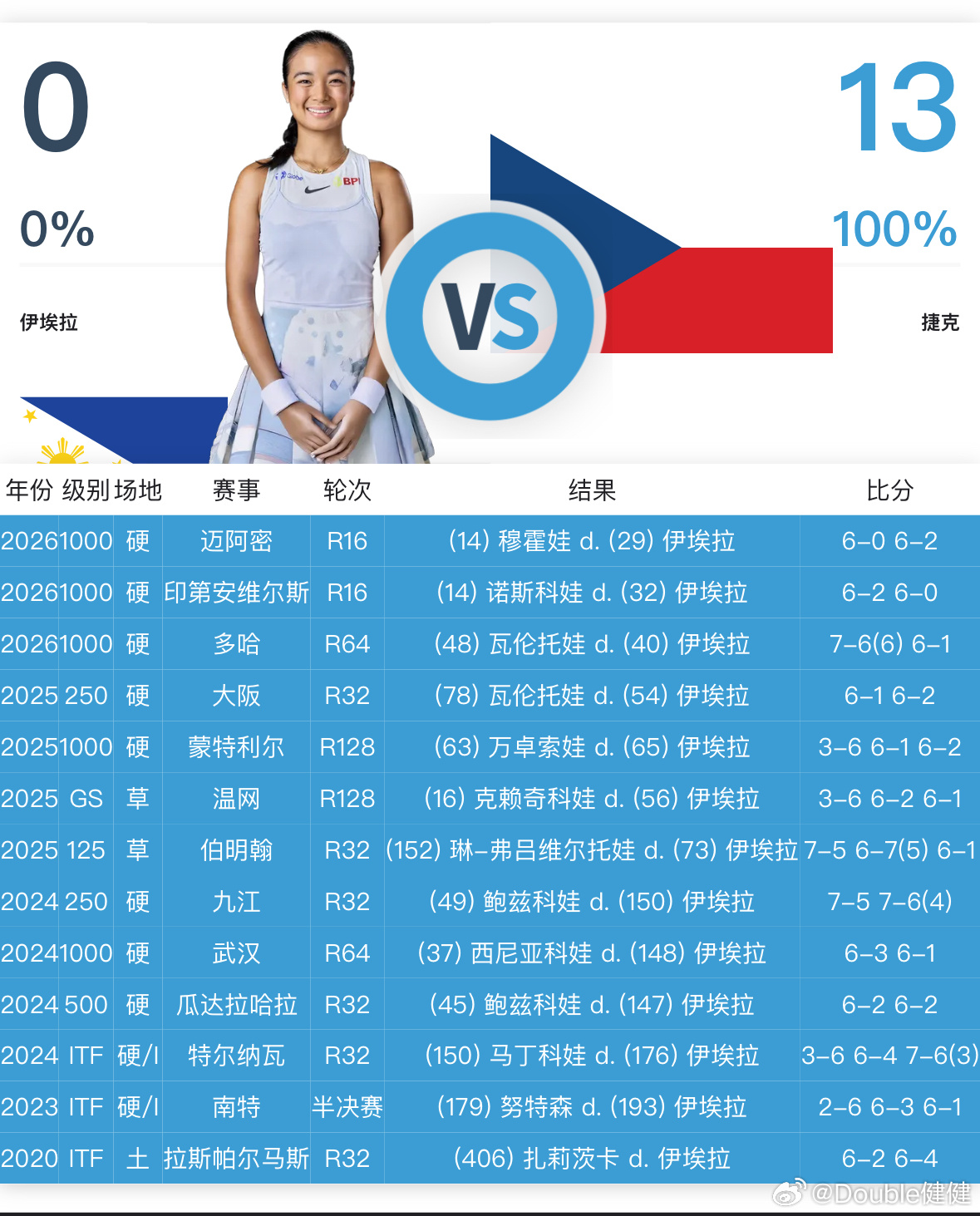 去年四强选手伊埃拉0-6/2-6遭穆霍娃横扫，生涯对阵捷克选手0胜13负wta