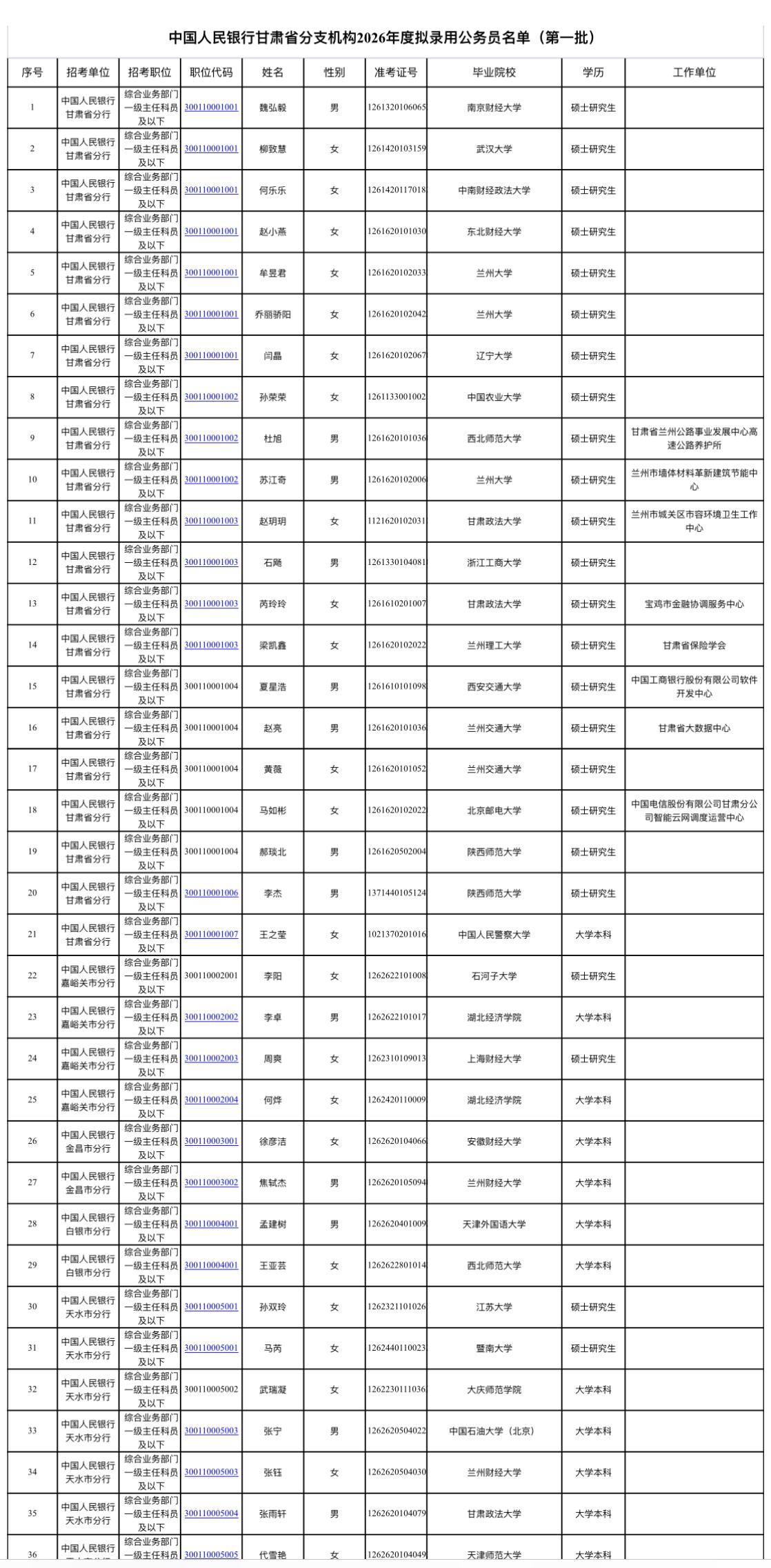 名单公示！中国人民银行甘肃省分支机构2026录用名单

📌 发布单位: 中国人