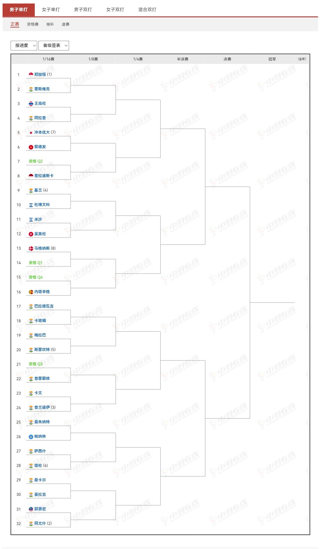 赛德莫迪羽毛球国际赛下周二开打。
图为男女单打签表。
此站比赛是300赛事，总奖