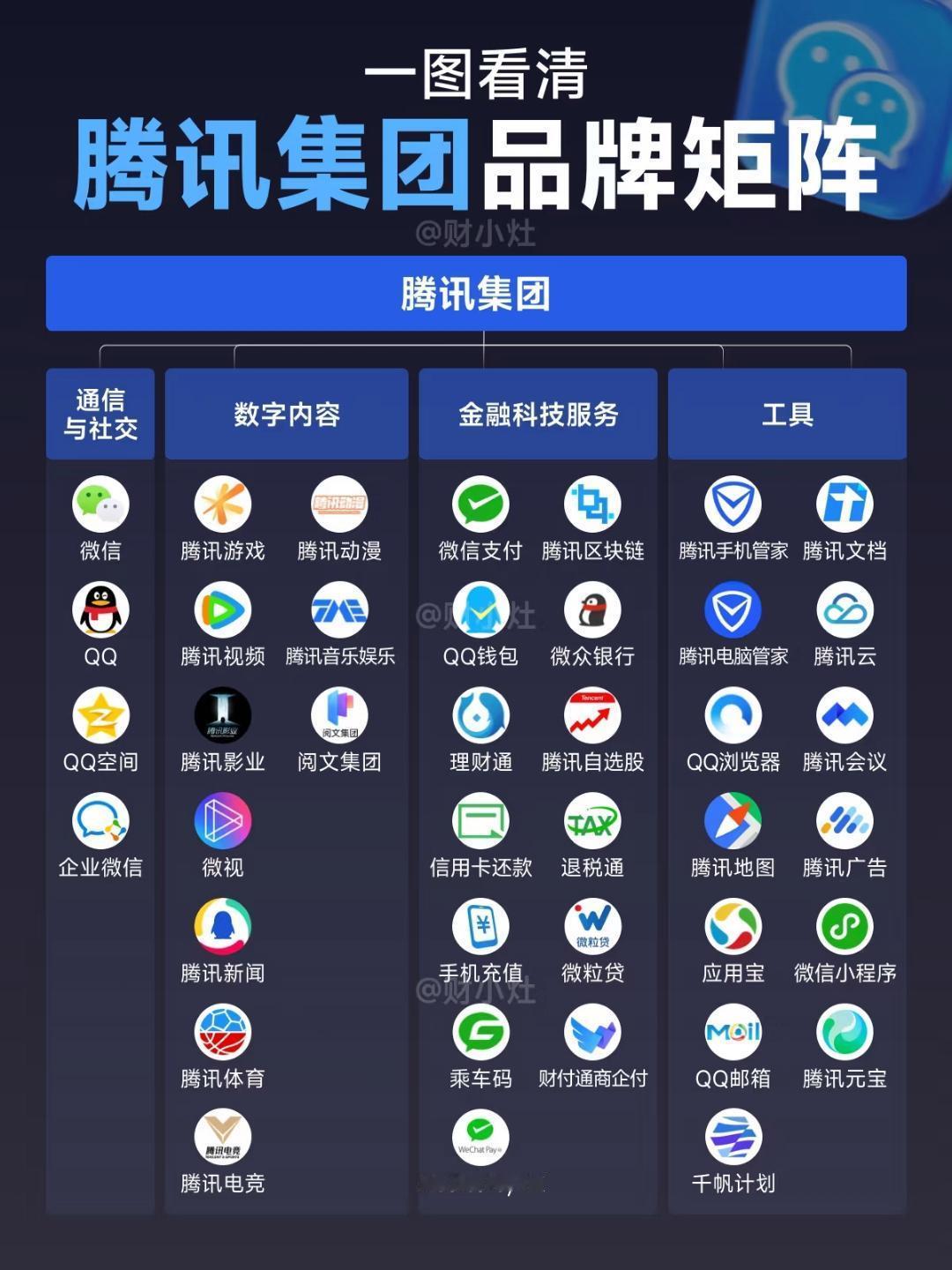 一图看清 腾讯集团品牌矩阵。相对比字节，优势也不太明显。 ​​​