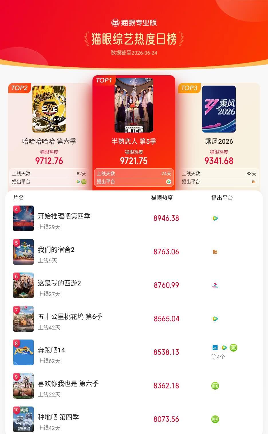半熟恋人登猫眼综艺热度榜TOP1 猫眼专业版榜单·6月24日综艺TOP10 冠军