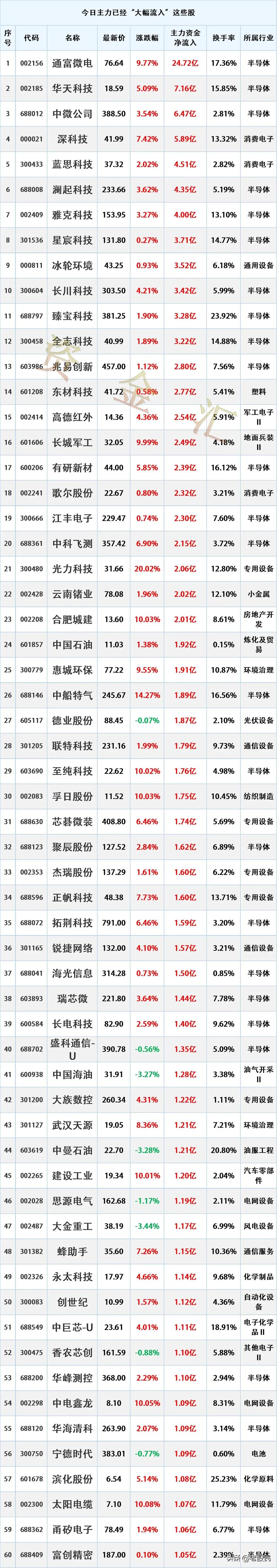 主力尾盘抢筹，7.24主力资金最大买入个股名单
时间2026年7月24日17:0