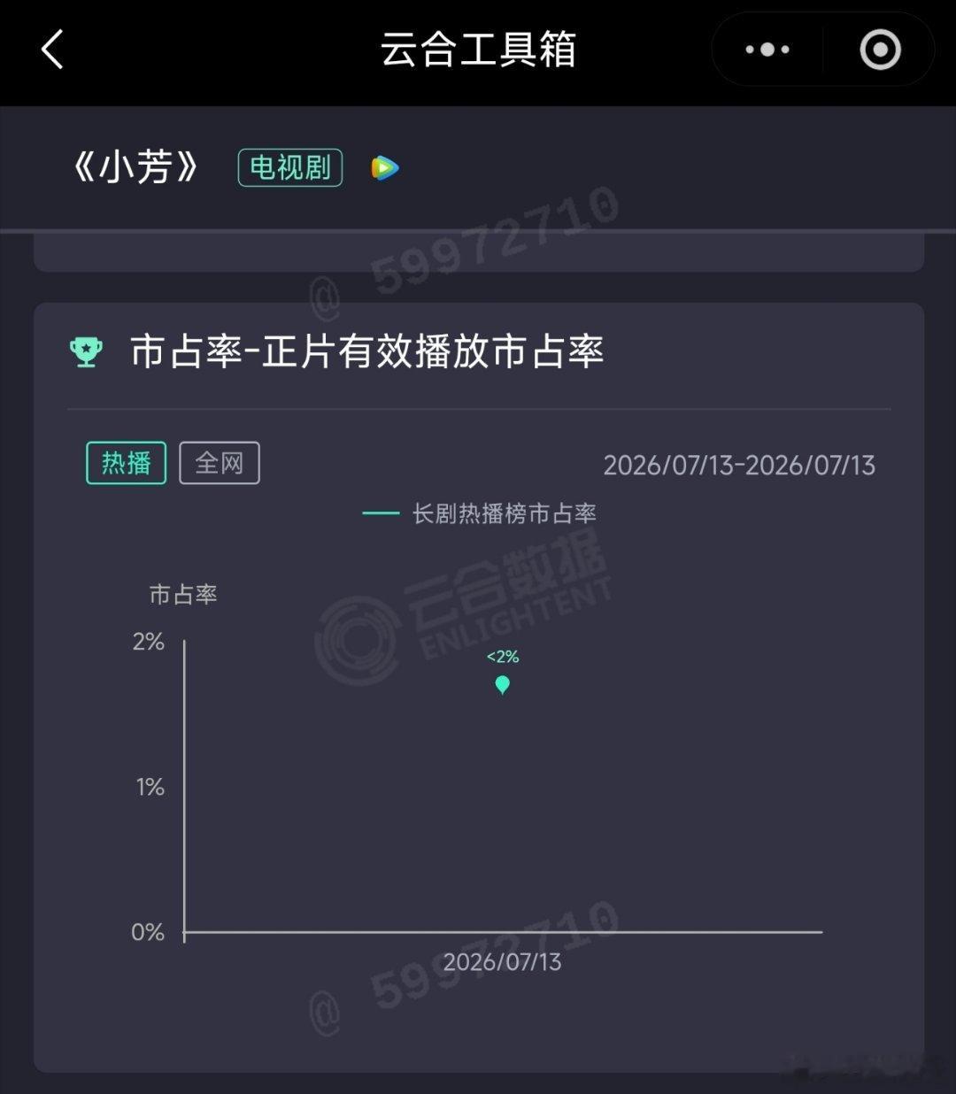 王影璐、辛云来新剧小芳首日云合估259万，地狱开局