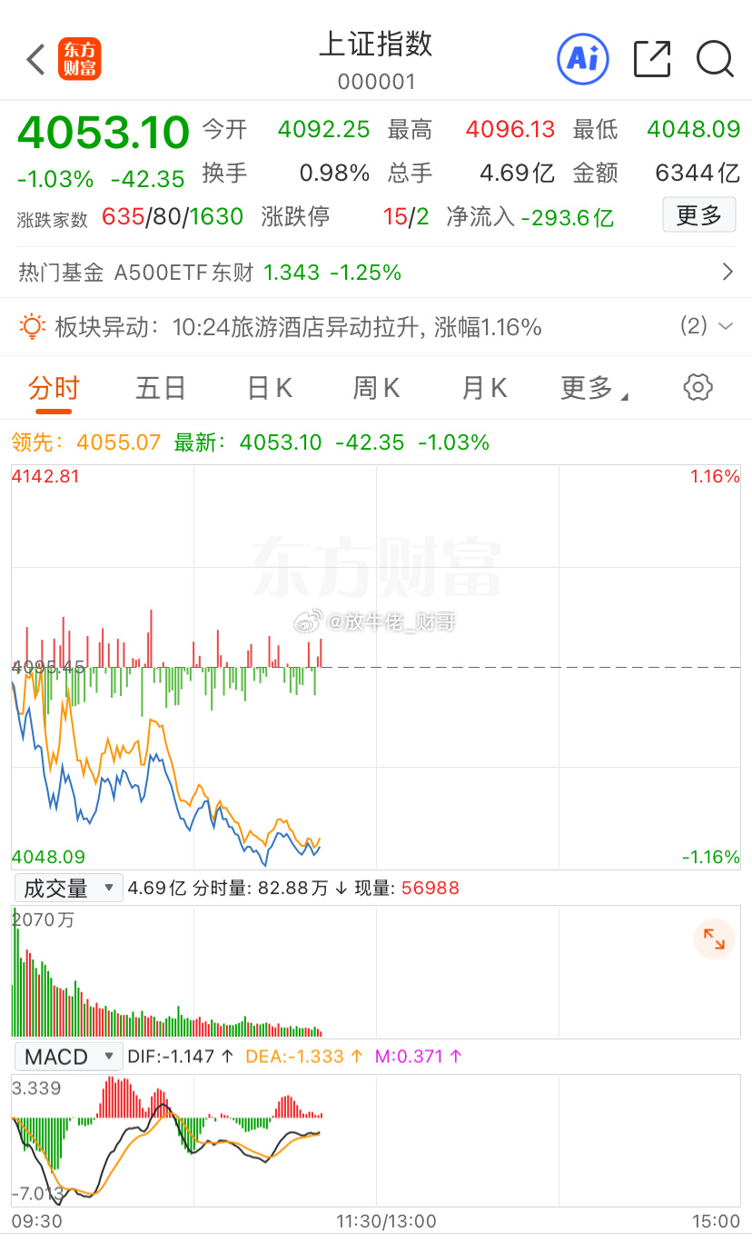 核心还是盯4050。今日看盘财经﻿a股 如果再次考验4050、能守住：尾盘可以左