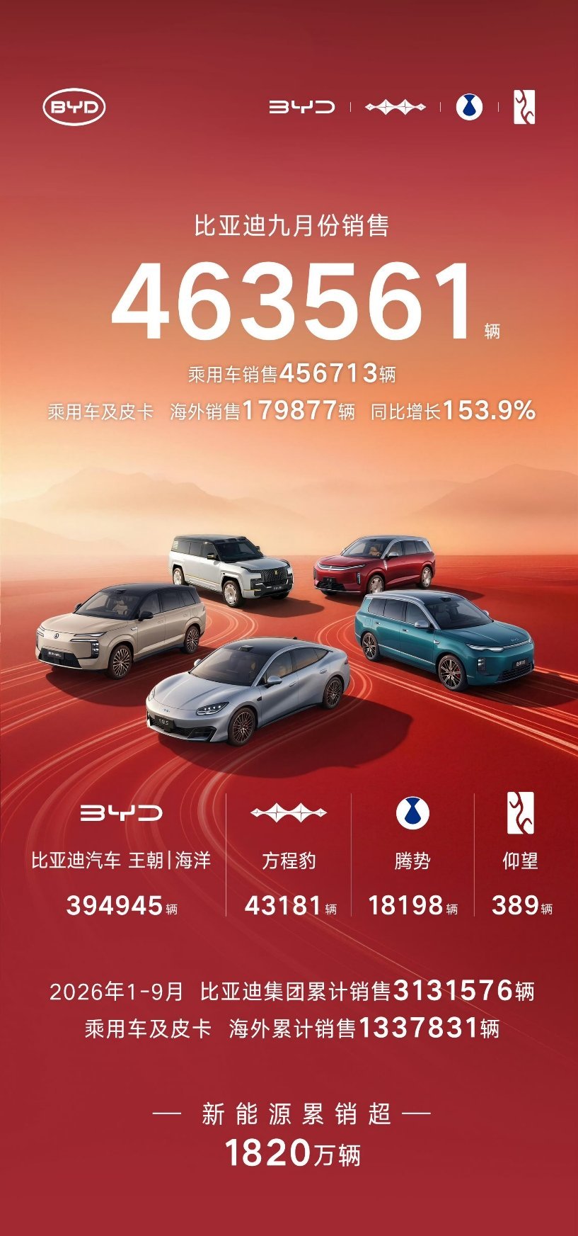比亚迪9月狂卖463561台，海外同比暴涨153.9%。国内市场基本盘稳固，王朝