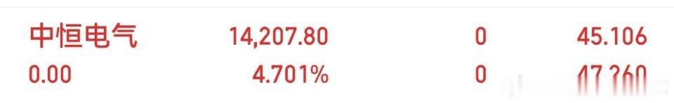 $中恒电气 sz002364$ 耐心拿住，一路稳稳坚守～恭喜所有上车的家人宝子！