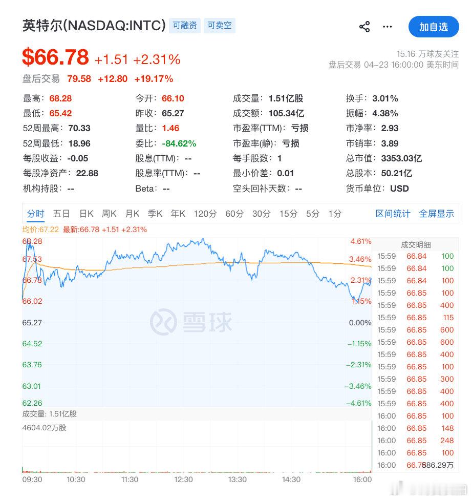 【英特尔一季度净亏损37亿美元英特尔盘后大涨19%】美东时间4月23日，英特尔第