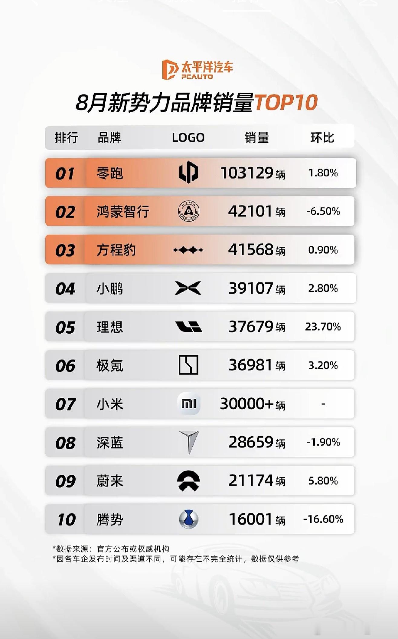 8月新势力销量榜单，零跑月销再破10万。其实，极氪、小米也很猛啊。 ​​​