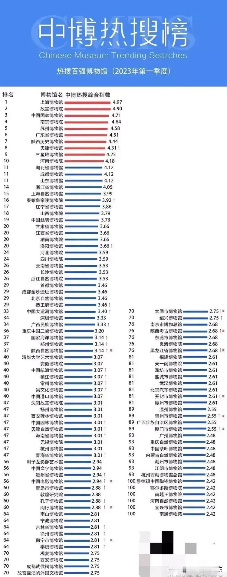 中国最知名的博物馆排名

这是中国最著名的博物馆，中国有很多博物馆，哪个博物馆最