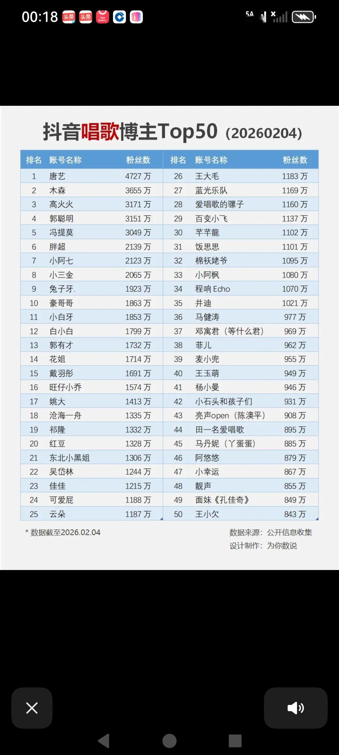 |抖音唱歌博主丅0p前50，有的唱歌不一定很惊艳，但是还是那么多人喜欢！算是意料