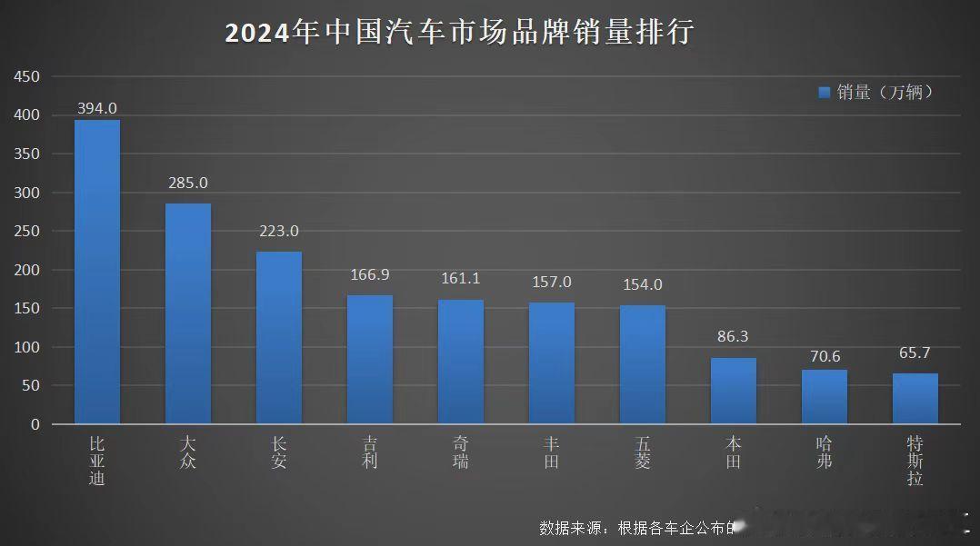 2024年对比亚迪来说真的是巅峰之年，一口气拿下了三个冠军，分别是中国汽车市场车