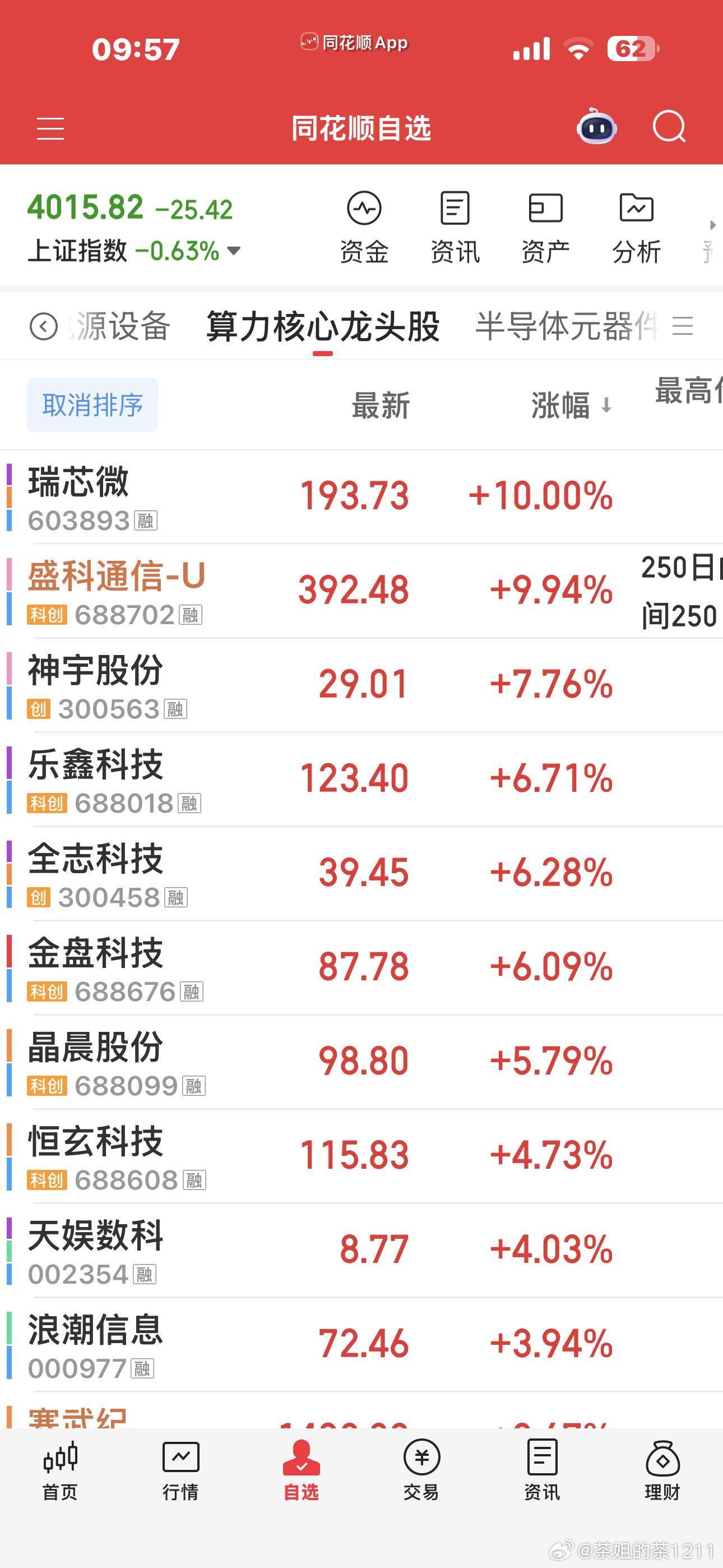 大幅缩量了，该割的也割不动了创业板能绿了，杀到60日线了科创板强很多真的是放血的