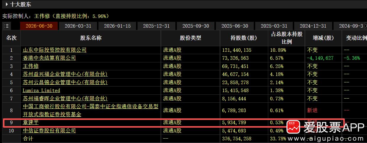 光模块龙头中际旭创业绩挺炸裂啊，上半年137亿净利润，其中Q2净利润79.17亿